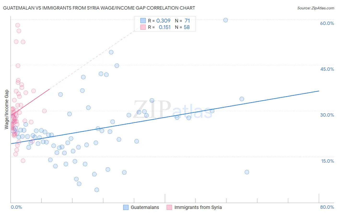 Guatemalan vs Immigrants from Syria Wage/Income Gap