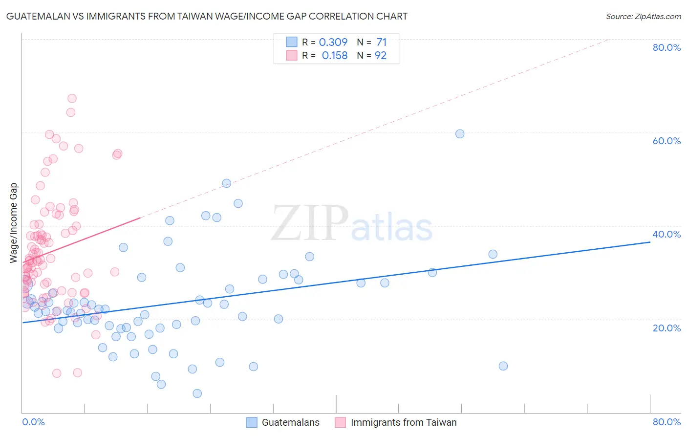 Guatemalan vs Immigrants from Taiwan Wage/Income Gap