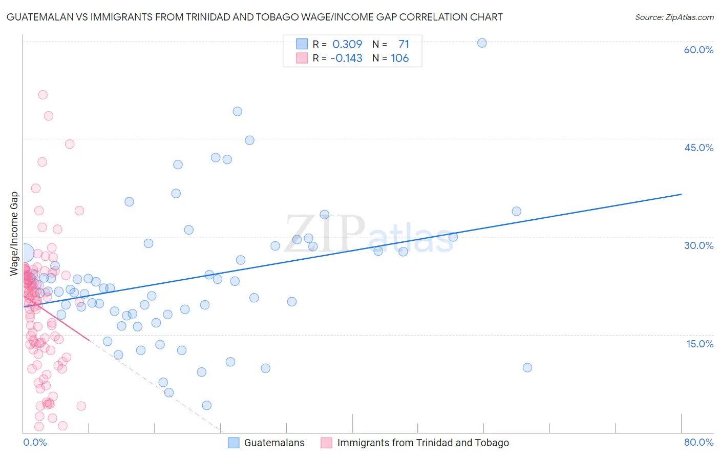 Guatemalan vs Immigrants from Trinidad and Tobago Wage/Income Gap