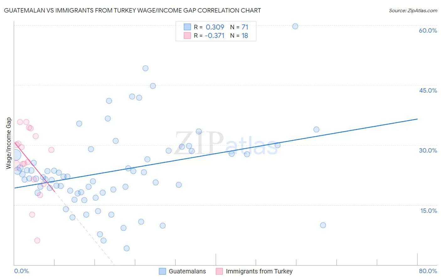 Guatemalan vs Immigrants from Turkey Wage/Income Gap