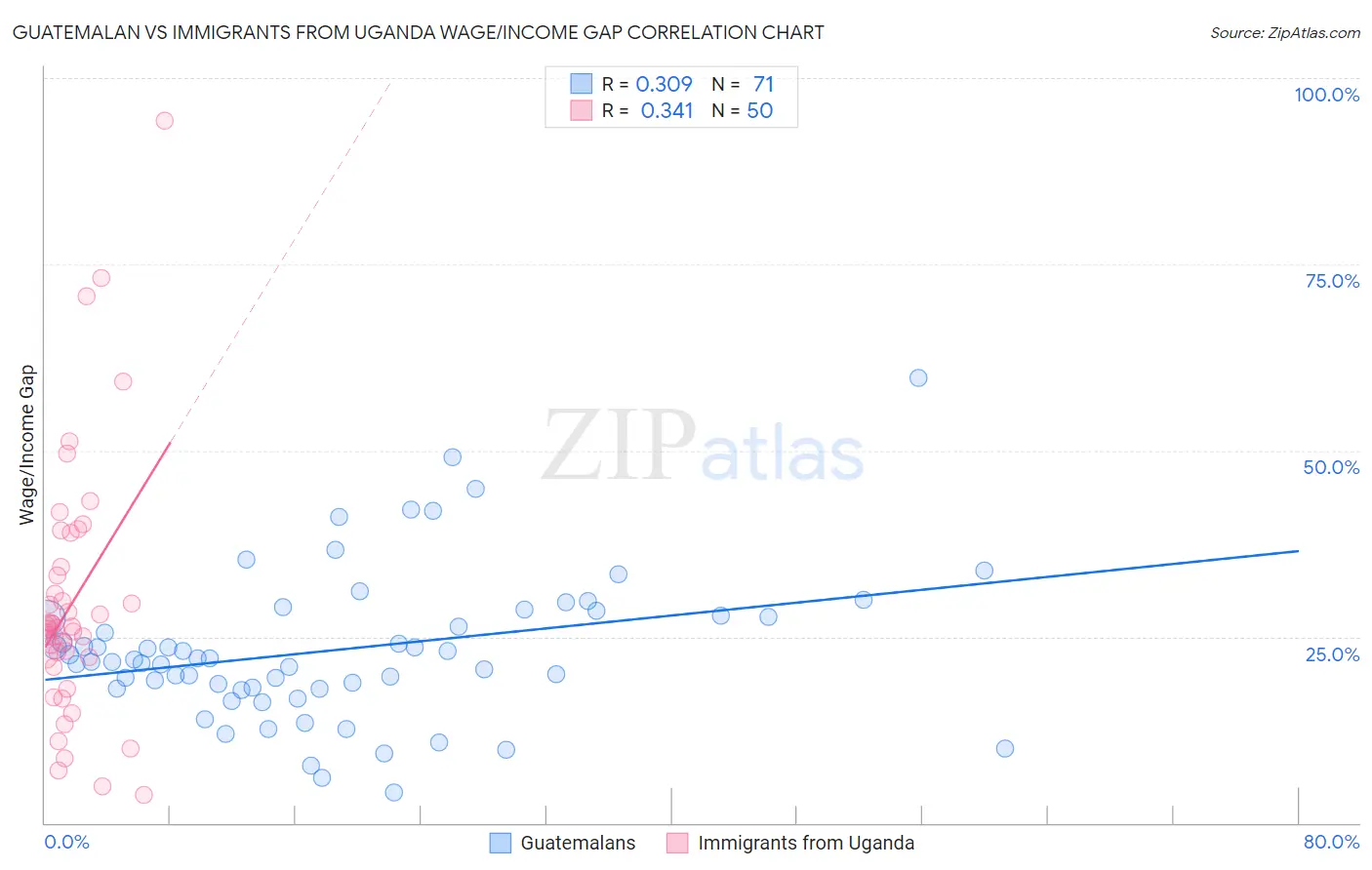 Guatemalan vs Immigrants from Uganda Wage/Income Gap