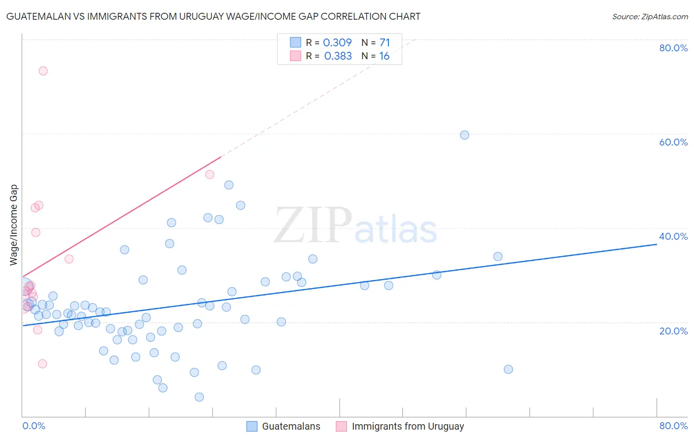 Guatemalan vs Immigrants from Uruguay Wage/Income Gap