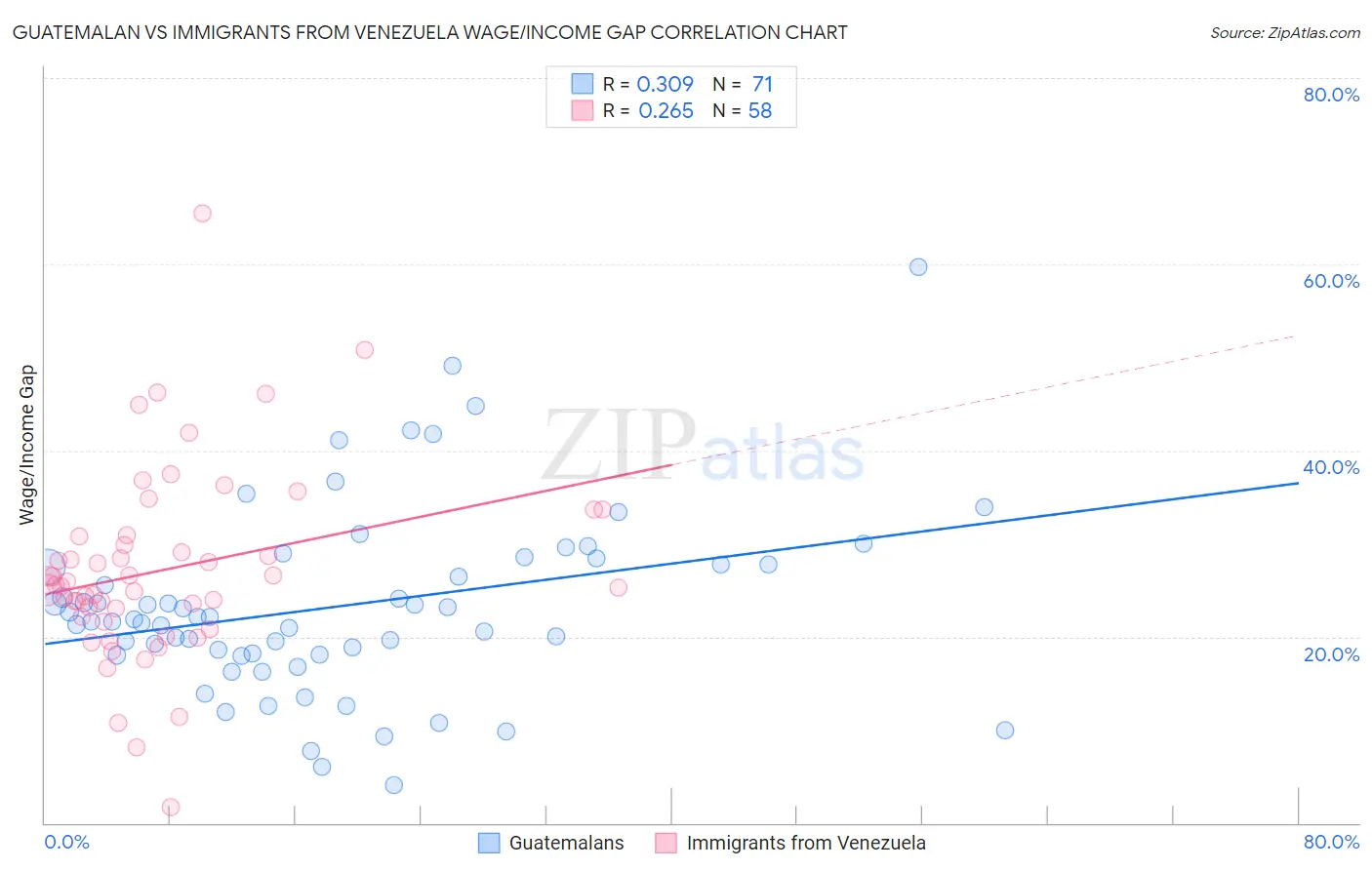 Guatemalan vs Immigrants from Venezuela Wage/Income Gap