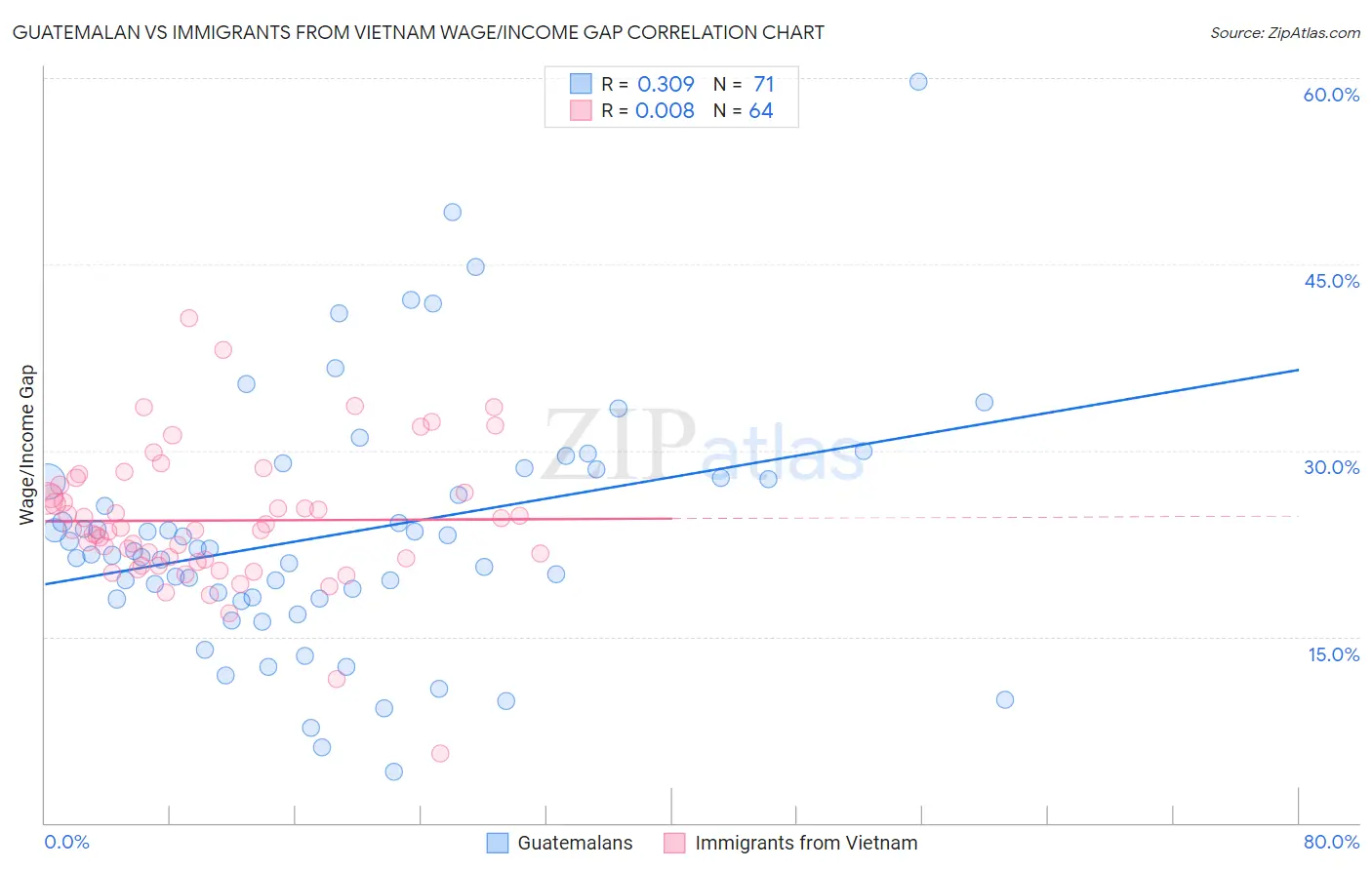 Guatemalan vs Immigrants from Vietnam Wage/Income Gap