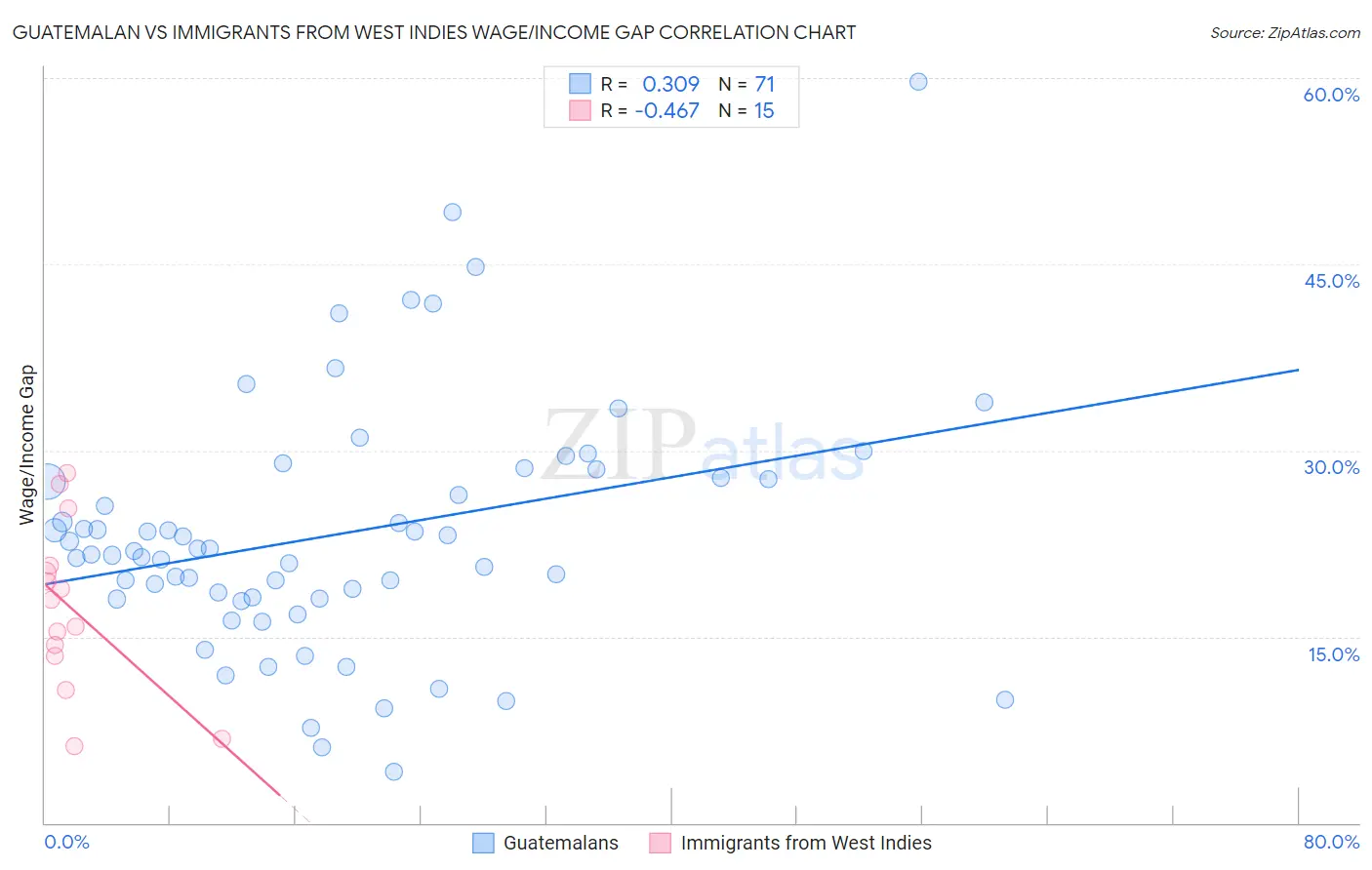 Guatemalan vs Immigrants from West Indies Wage/Income Gap