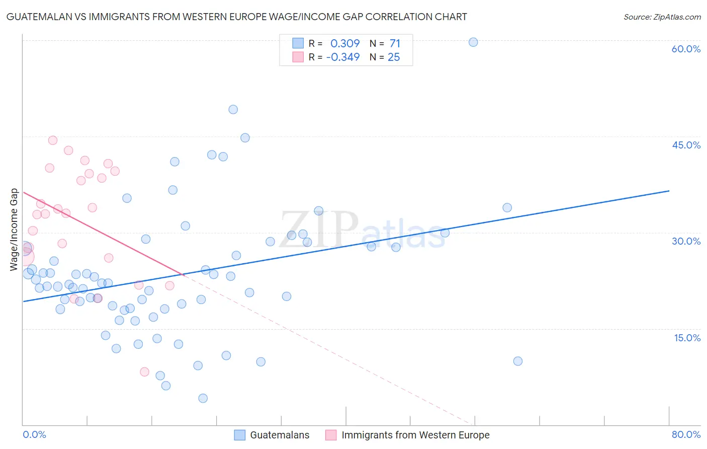 Guatemalan vs Immigrants from Western Europe Wage/Income Gap