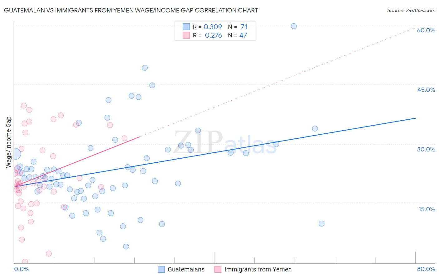 Guatemalan vs Immigrants from Yemen Wage/Income Gap