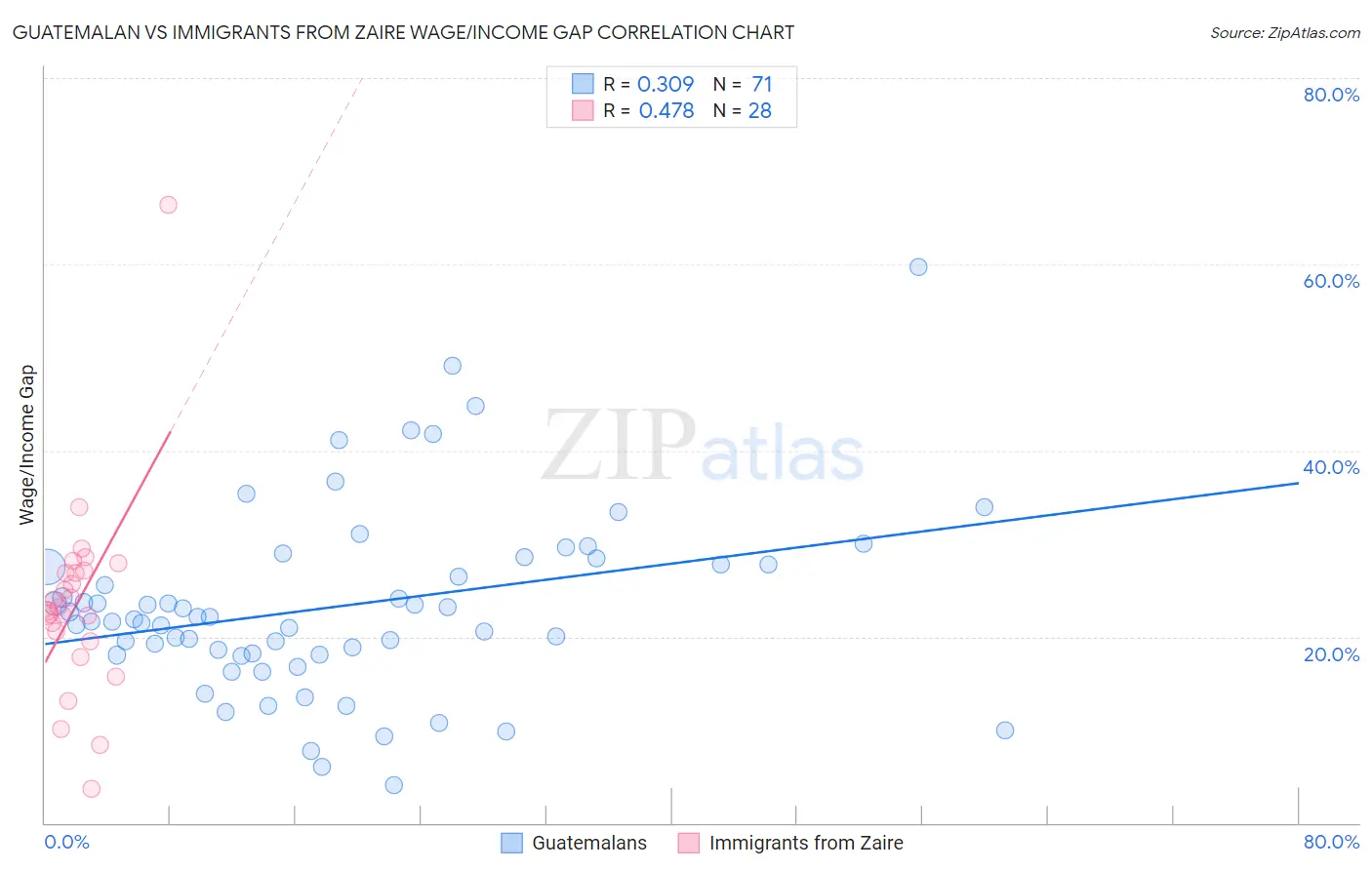 Guatemalan vs Immigrants from Zaire Wage/Income Gap