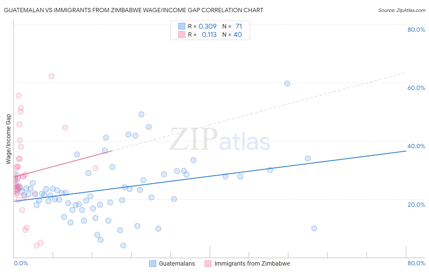 Guatemalan vs Immigrants from Zimbabwe Wage/Income Gap