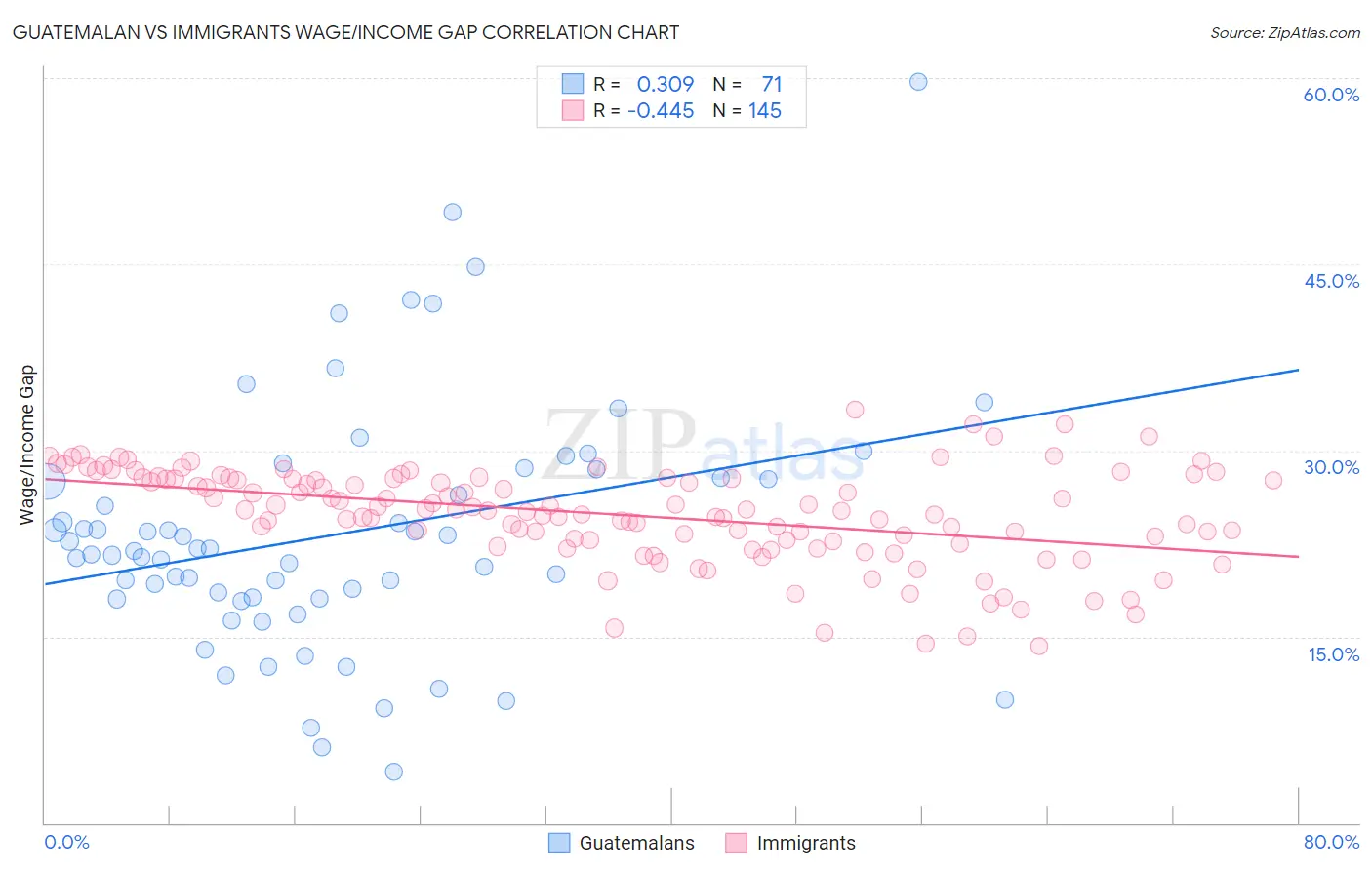 Guatemalan vs Immigrants Wage/Income Gap