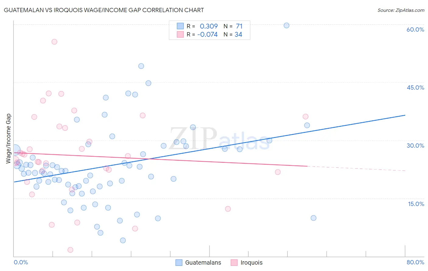 Guatemalan vs Iroquois Wage/Income Gap