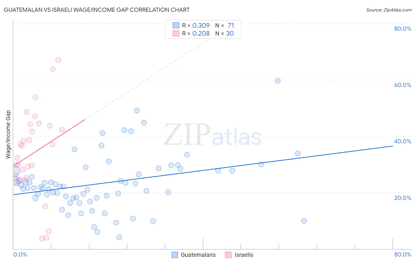 Guatemalan vs Israeli Wage/Income Gap