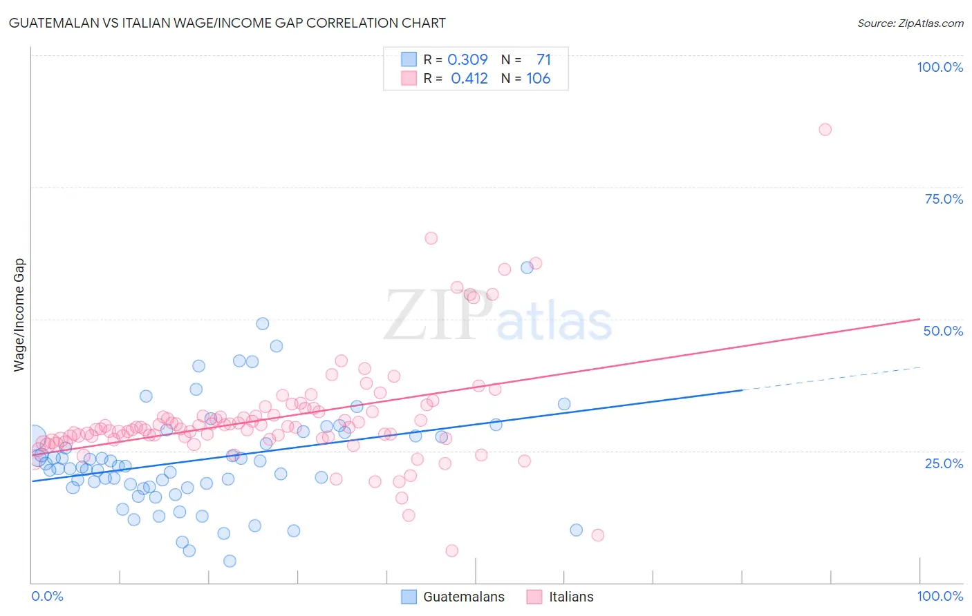 Guatemalan vs Italian Wage/Income Gap