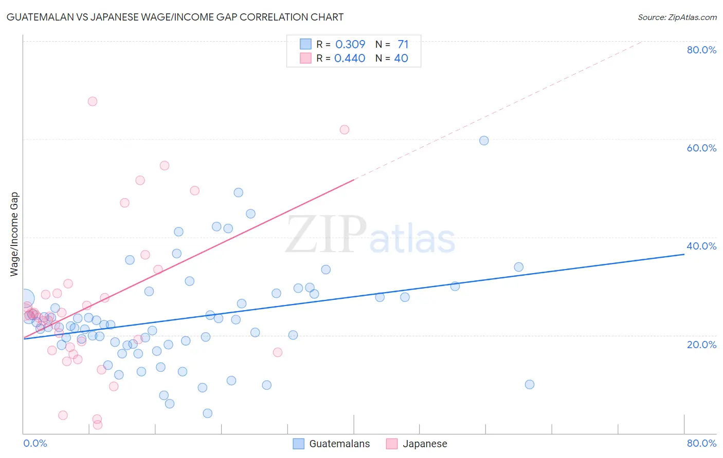 Guatemalan vs Japanese Wage/Income Gap