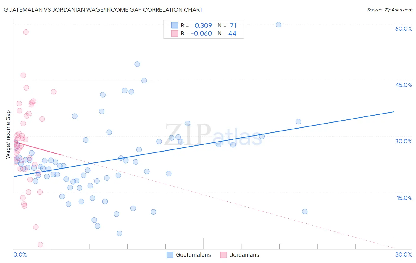 Guatemalan vs Jordanian Wage/Income Gap