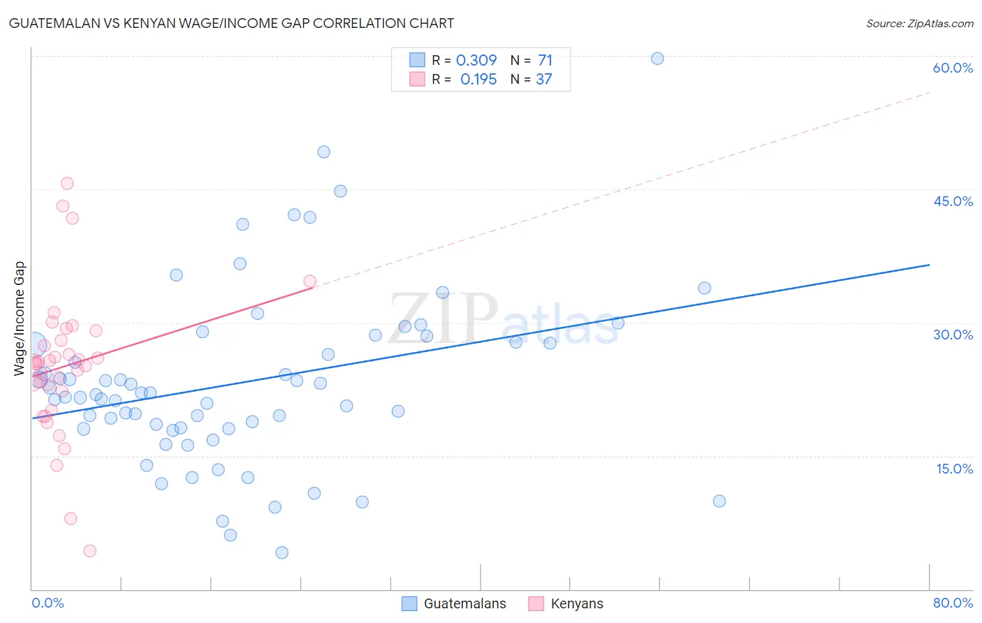 Guatemalan vs Kenyan Wage/Income Gap