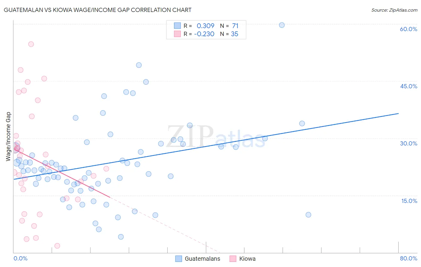 Guatemalan vs Kiowa Wage/Income Gap