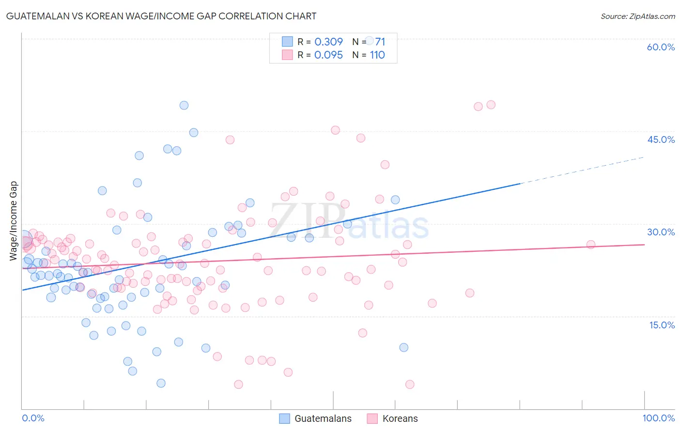 Guatemalan vs Korean Wage/Income Gap