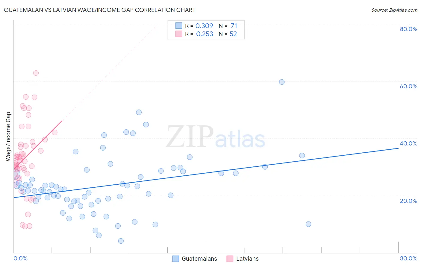 Guatemalan vs Latvian Wage/Income Gap