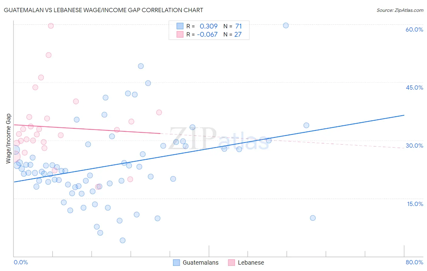 Guatemalan vs Lebanese Wage/Income Gap