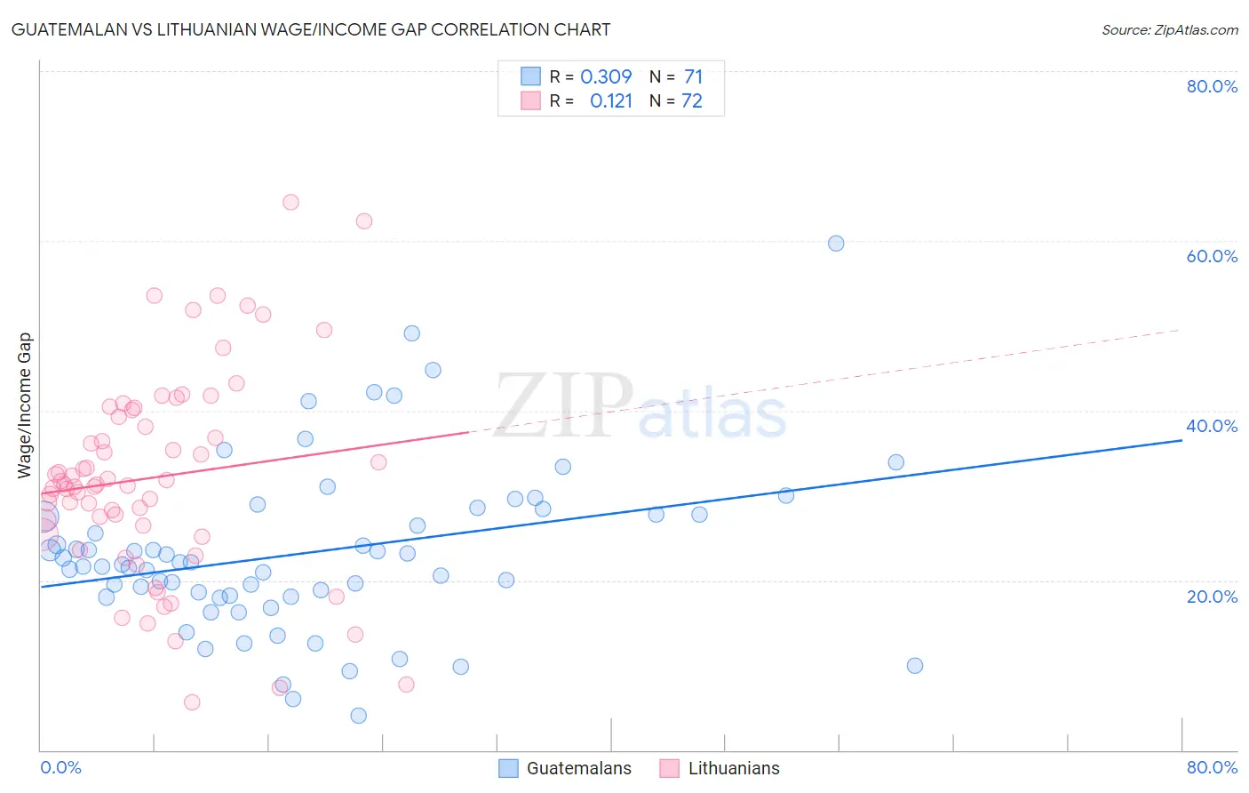 Guatemalan vs Lithuanian Wage/Income Gap