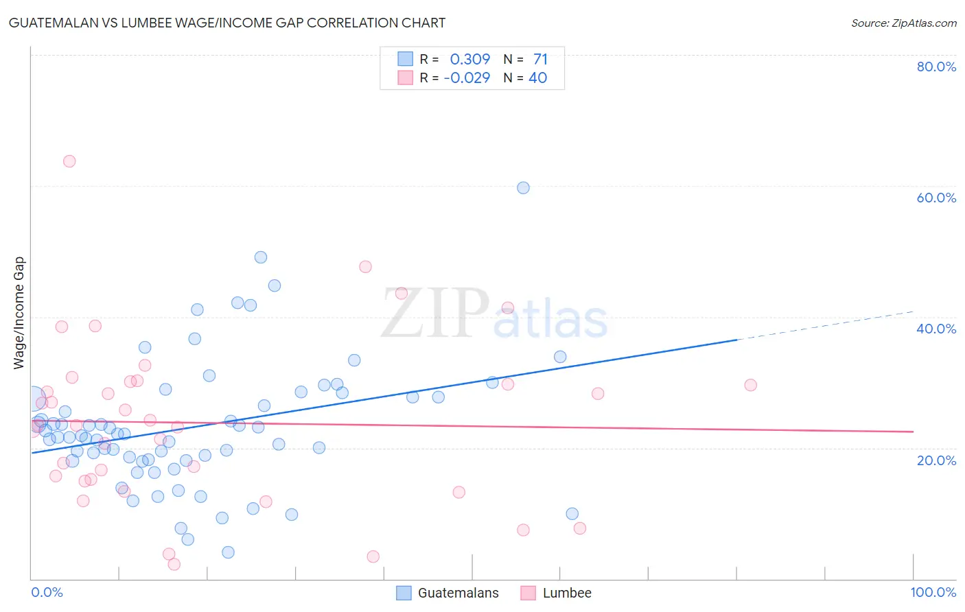 Guatemalan vs Lumbee Wage/Income Gap