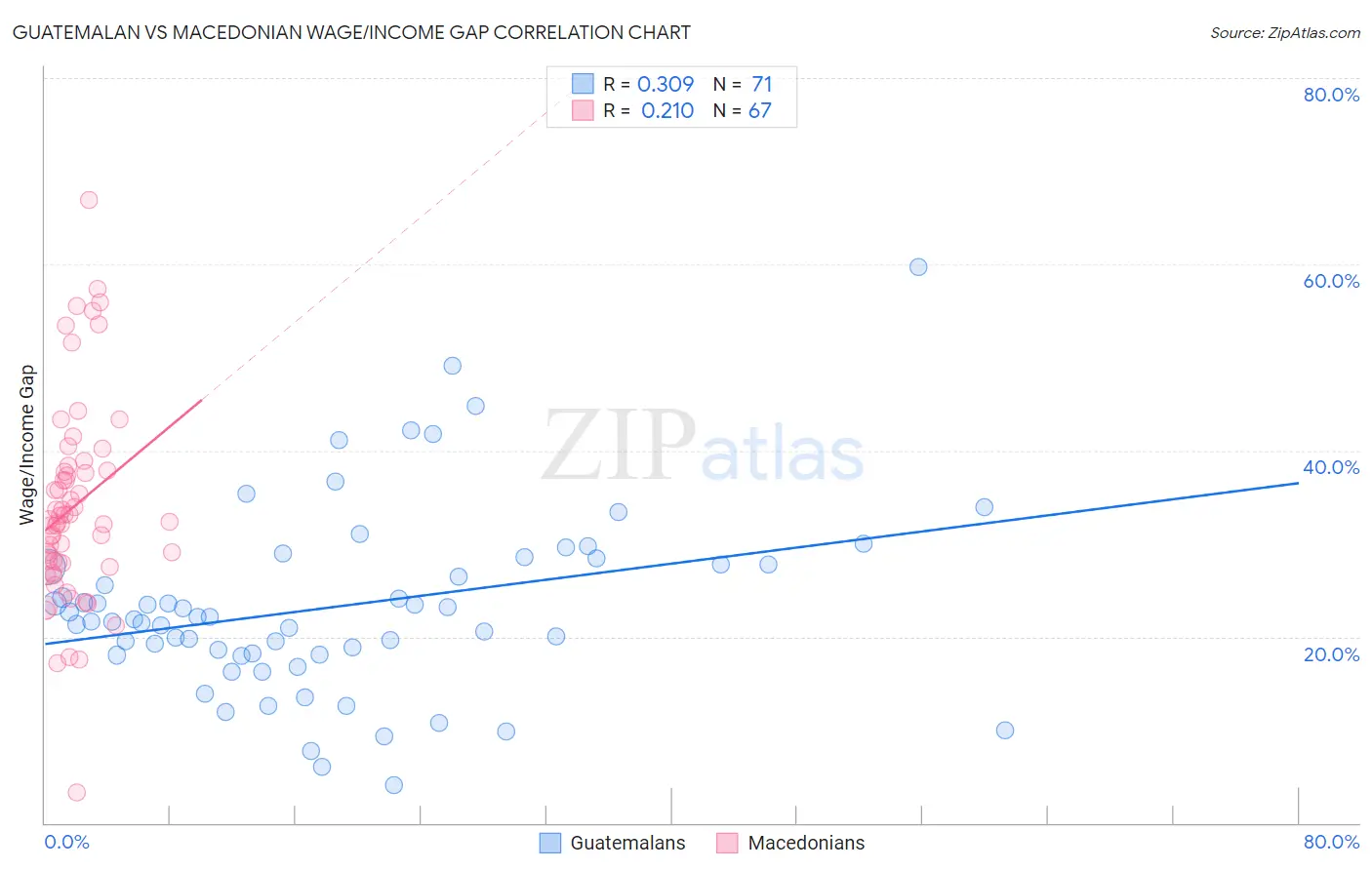 Guatemalan vs Macedonian Wage/Income Gap