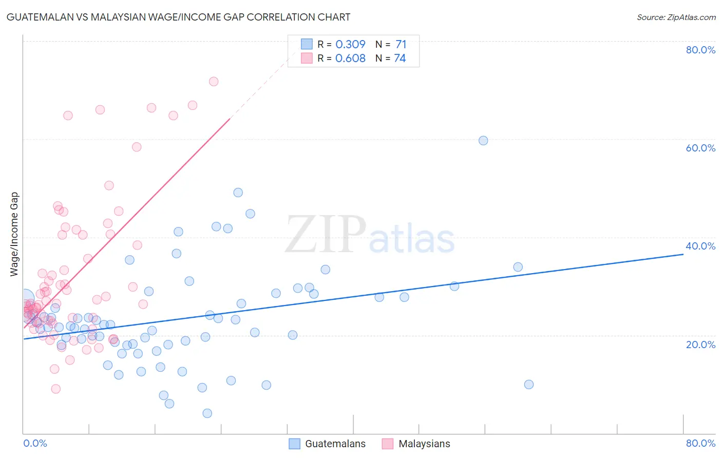 Guatemalan vs Malaysian Wage/Income Gap