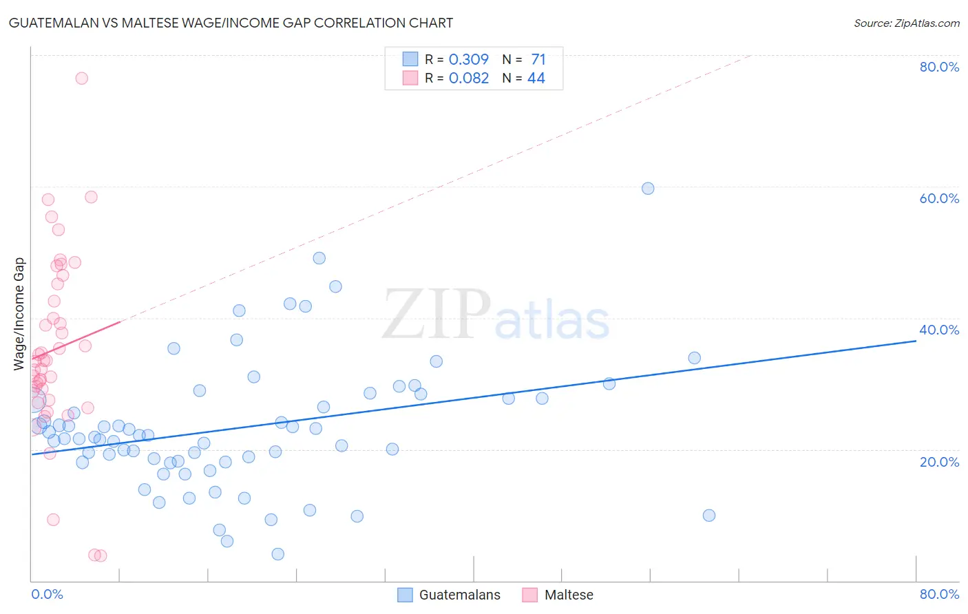 Guatemalan vs Maltese Wage/Income Gap