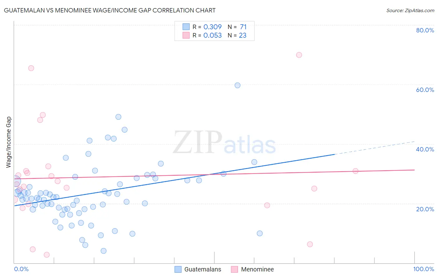 Guatemalan vs Menominee Wage/Income Gap