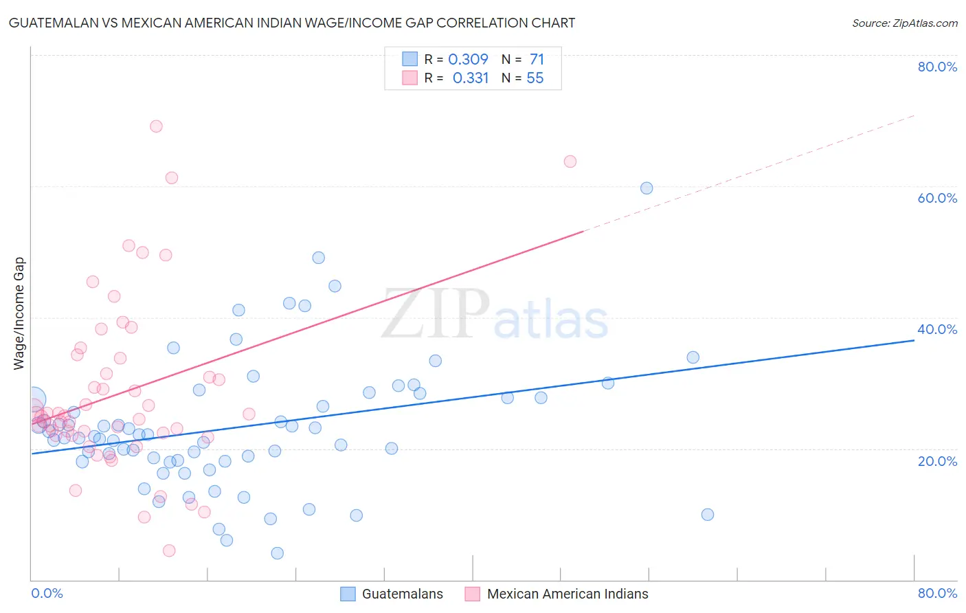 Guatemalan vs Mexican American Indian Wage/Income Gap