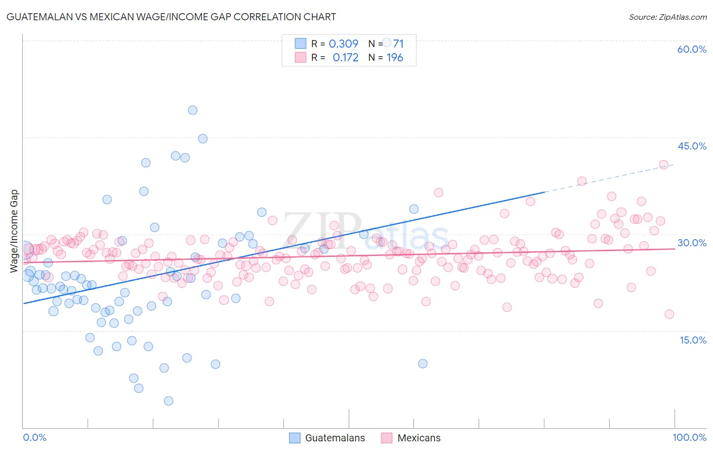 Guatemalan vs Mexican Wage/Income Gap