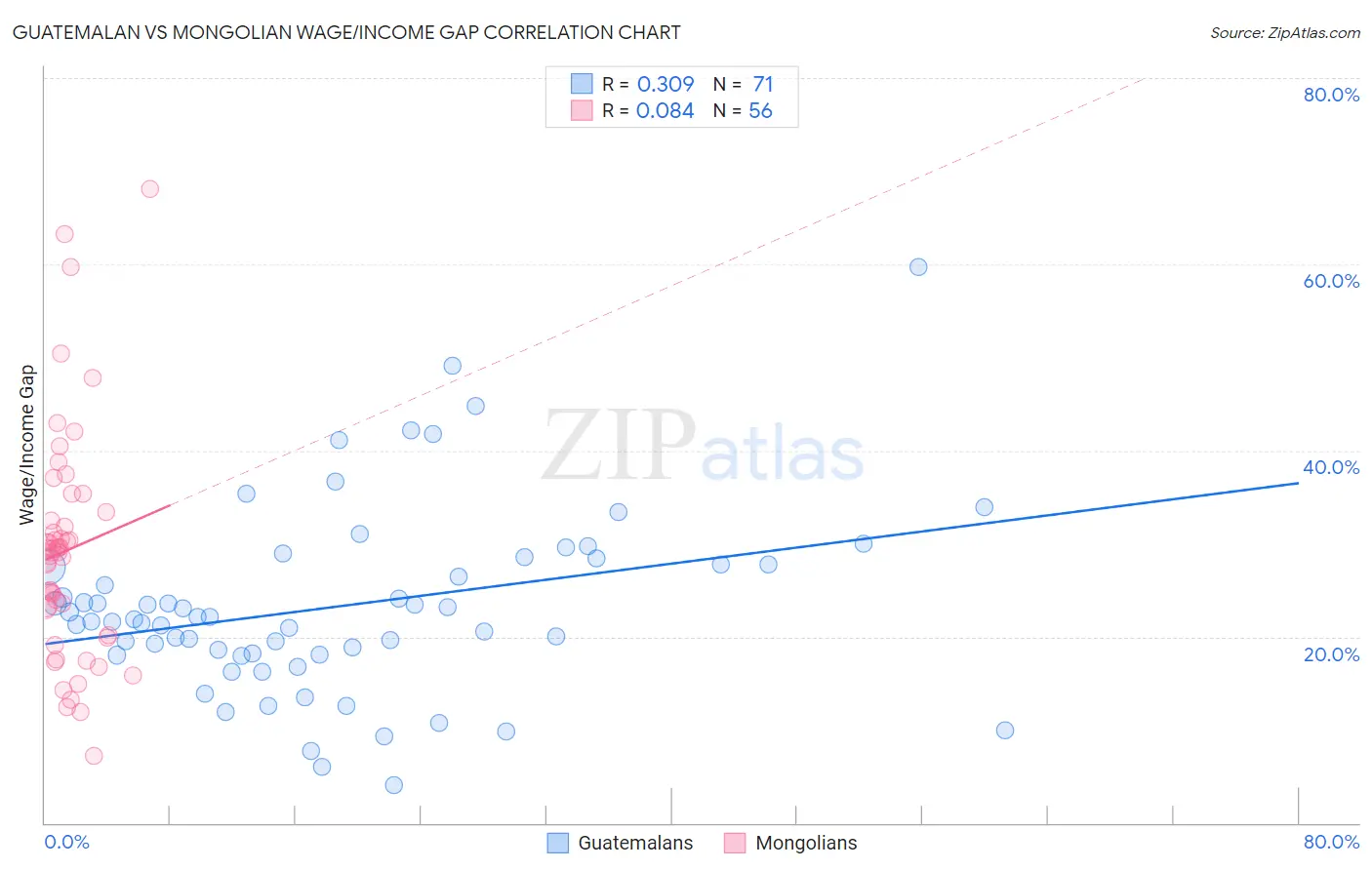 Guatemalan vs Mongolian Wage/Income Gap