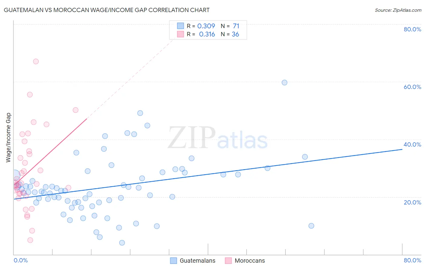 Guatemalan vs Moroccan Wage/Income Gap