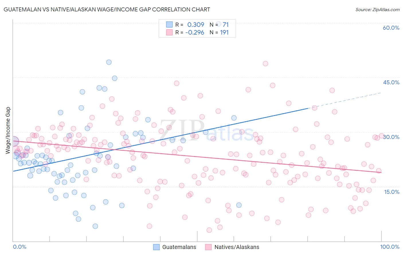 Guatemalan vs Native/Alaskan Wage/Income Gap