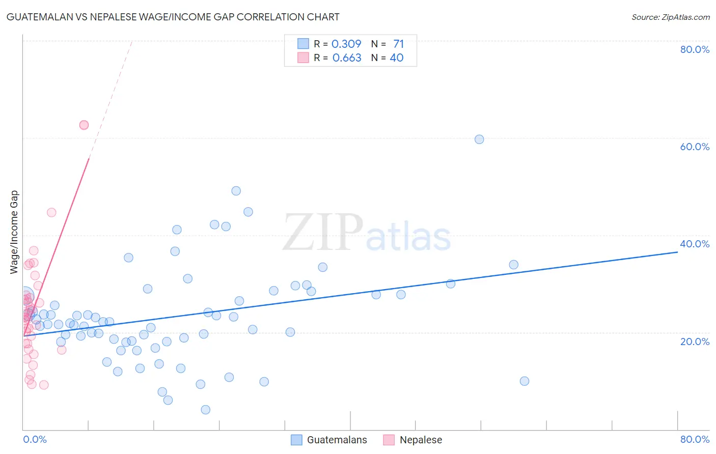 Guatemalan vs Nepalese Wage/Income Gap