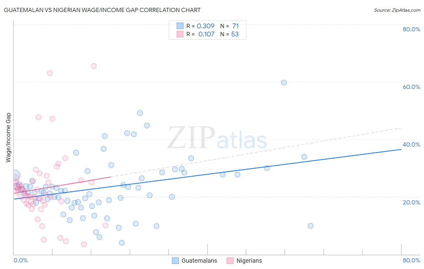 Guatemalan vs Nigerian Wage/Income Gap