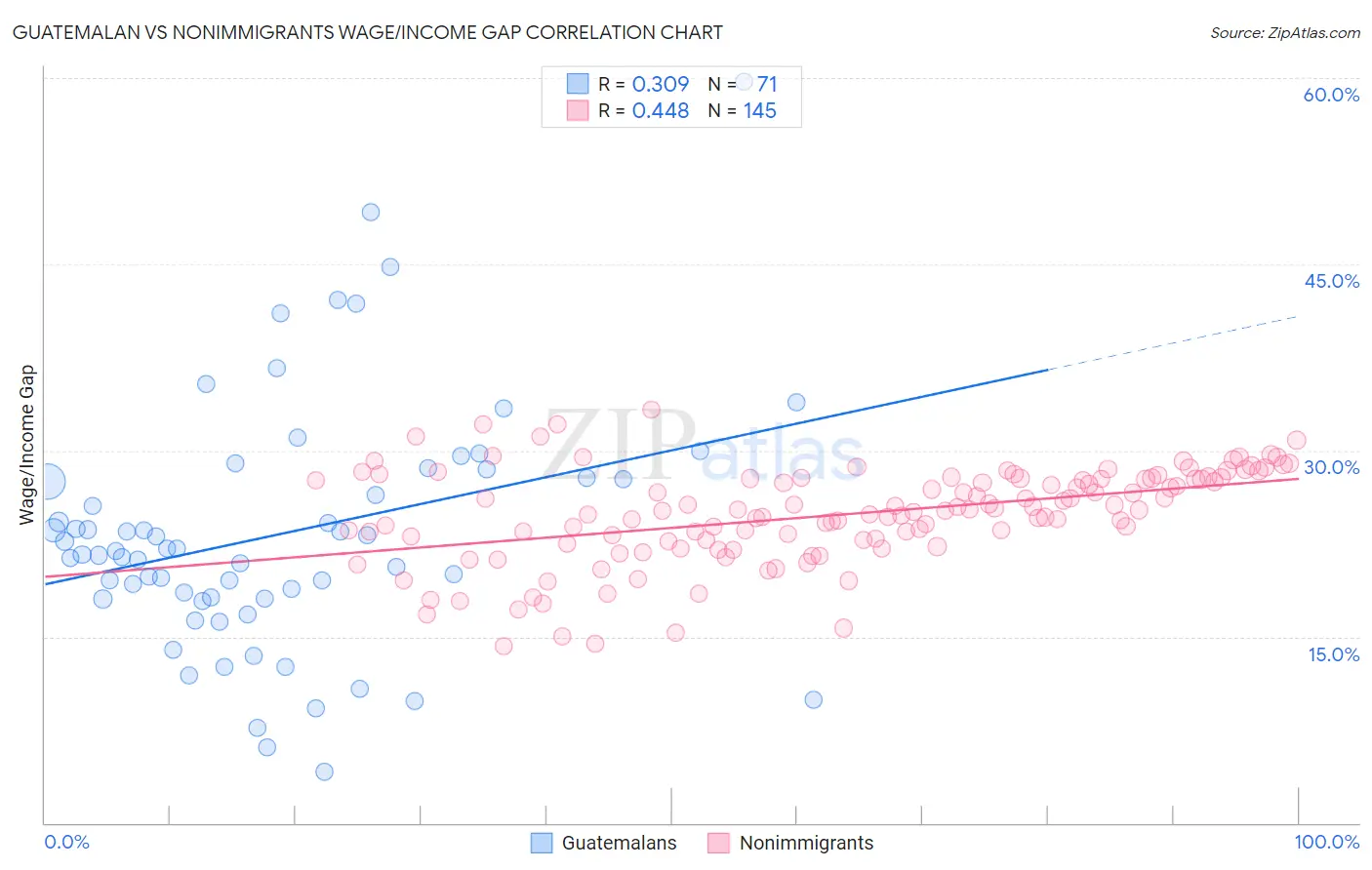 Guatemalan vs Nonimmigrants Wage/Income Gap