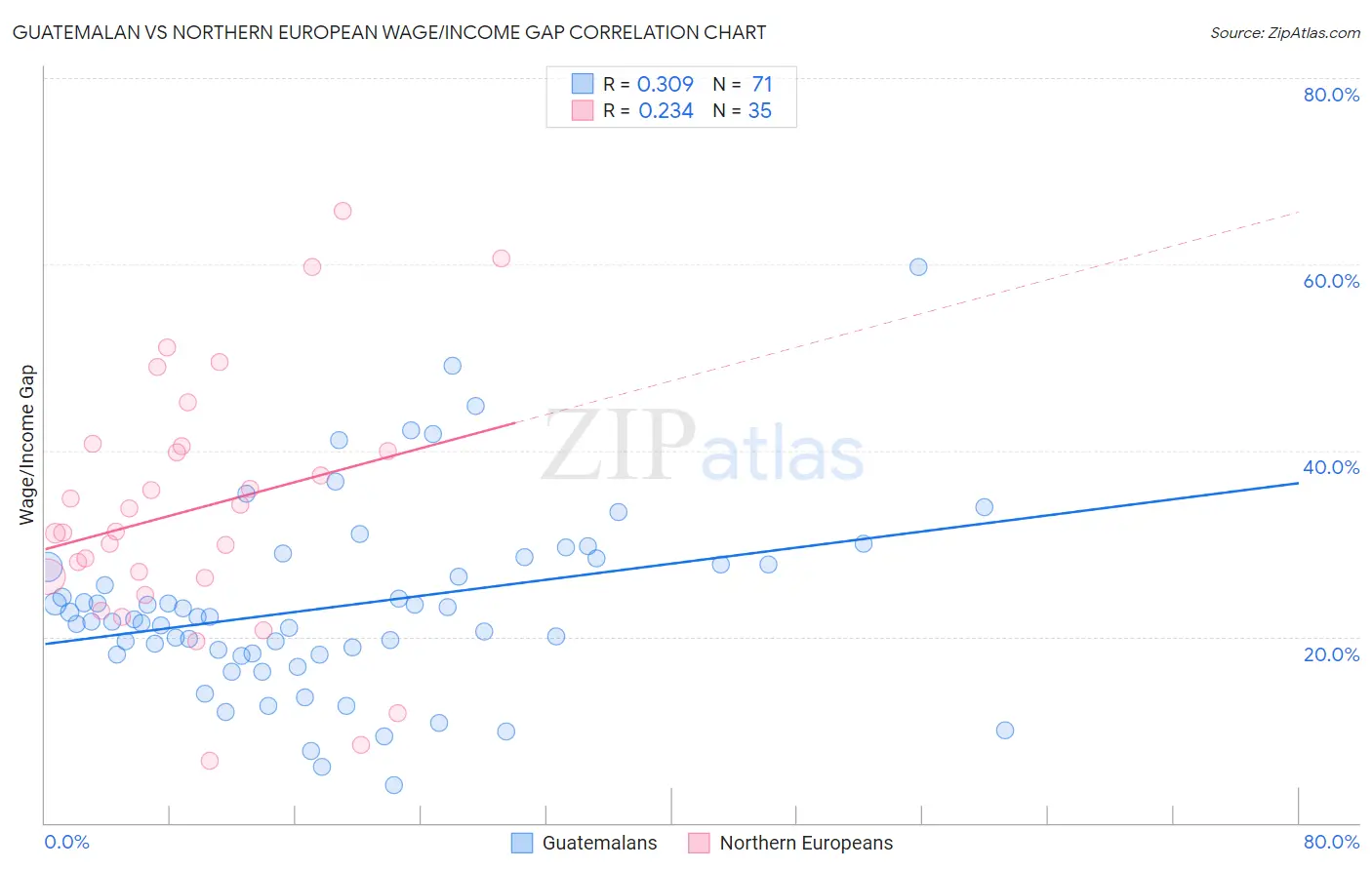 Guatemalan vs Northern European Wage/Income Gap