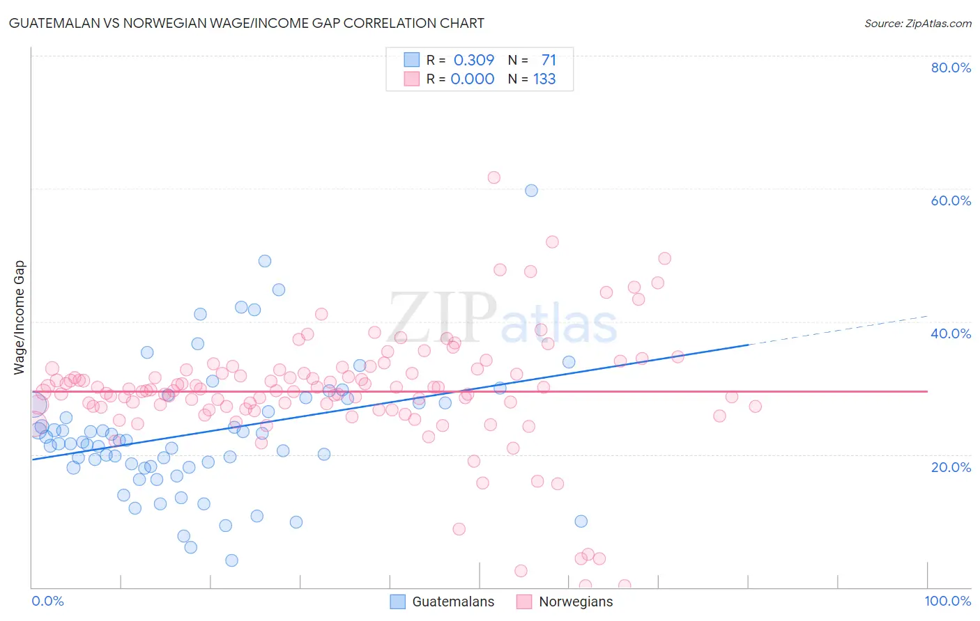 Guatemalan vs Norwegian Wage/Income Gap