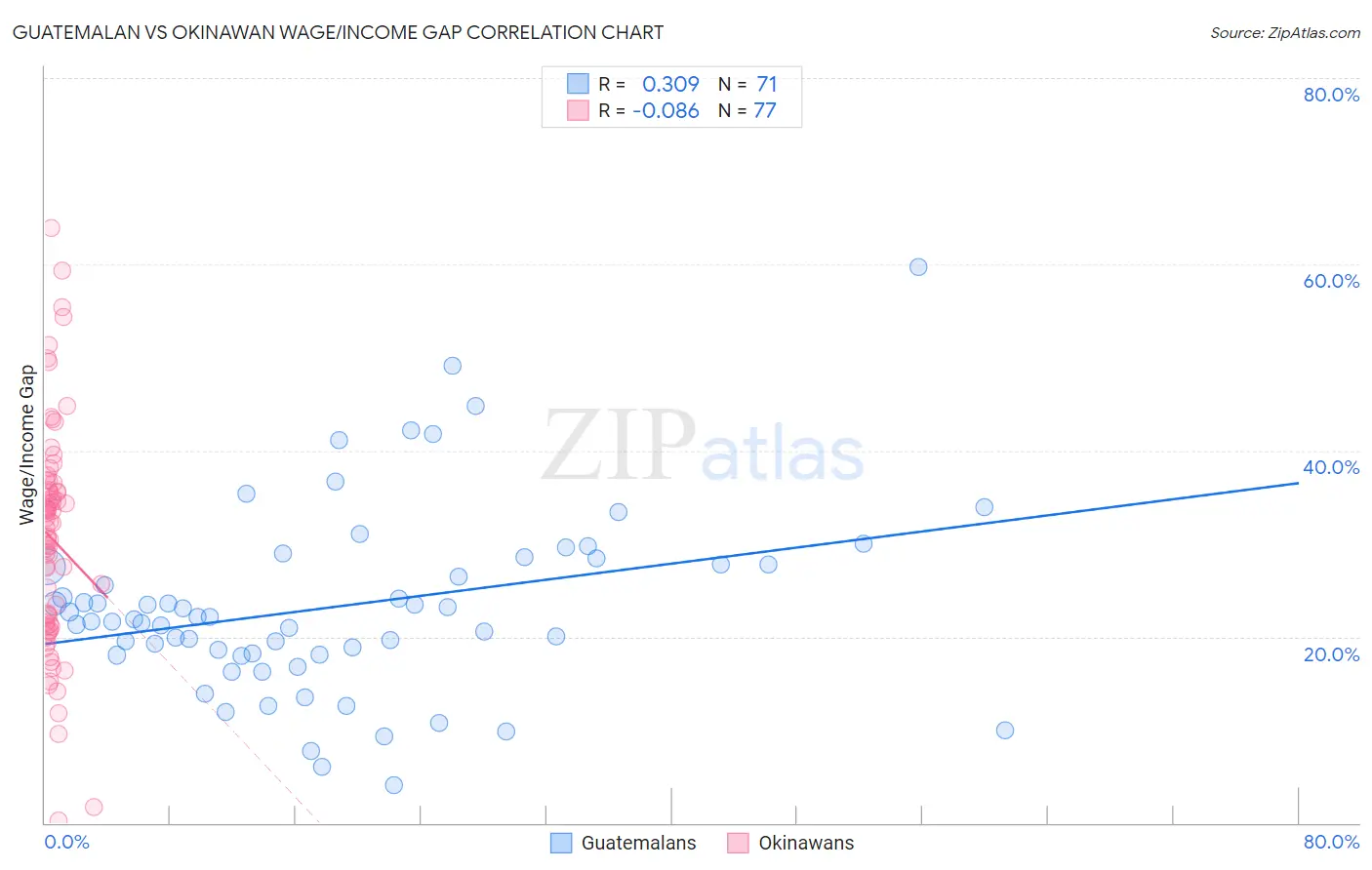 Guatemalan vs Okinawan Wage/Income Gap