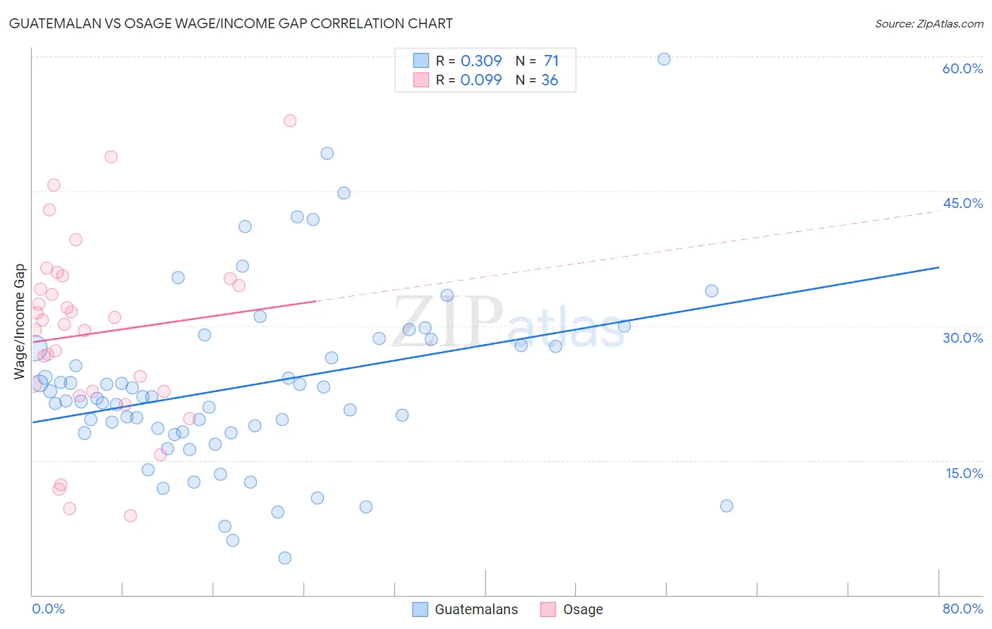 Guatemalan vs Osage Wage/Income Gap