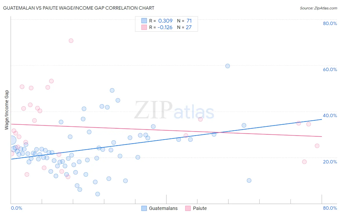 Guatemalan vs Paiute Wage/Income Gap