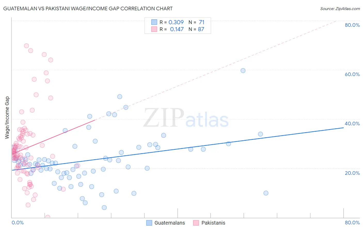 Guatemalan vs Pakistani Wage/Income Gap