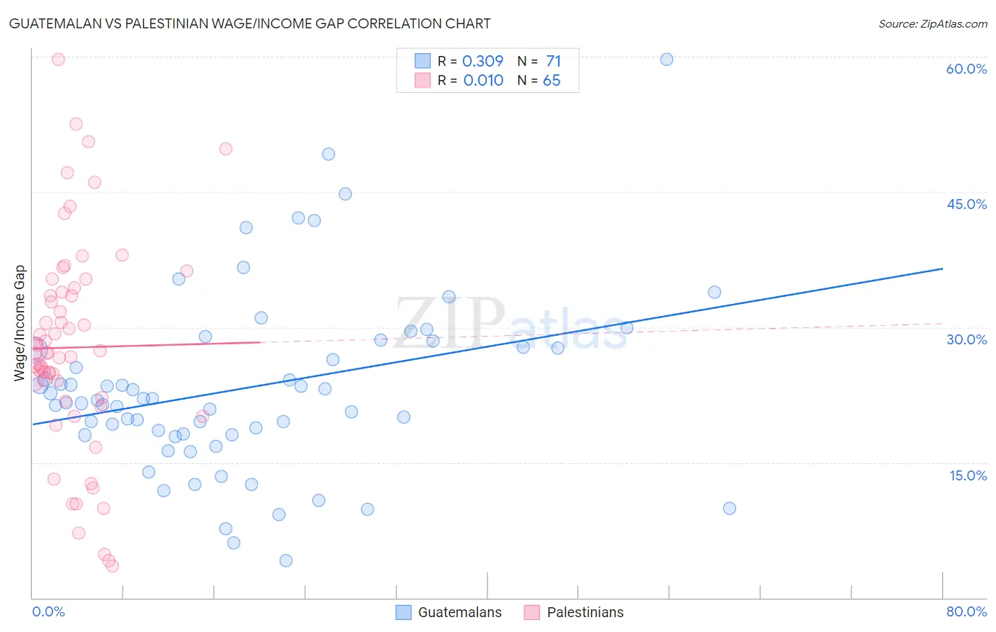 Guatemalan vs Palestinian Wage/Income Gap