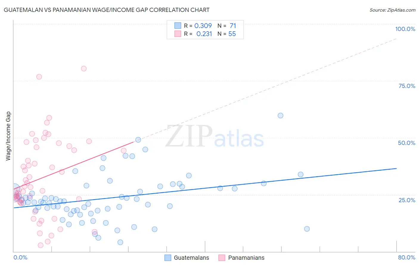 Guatemalan vs Panamanian Wage/Income Gap