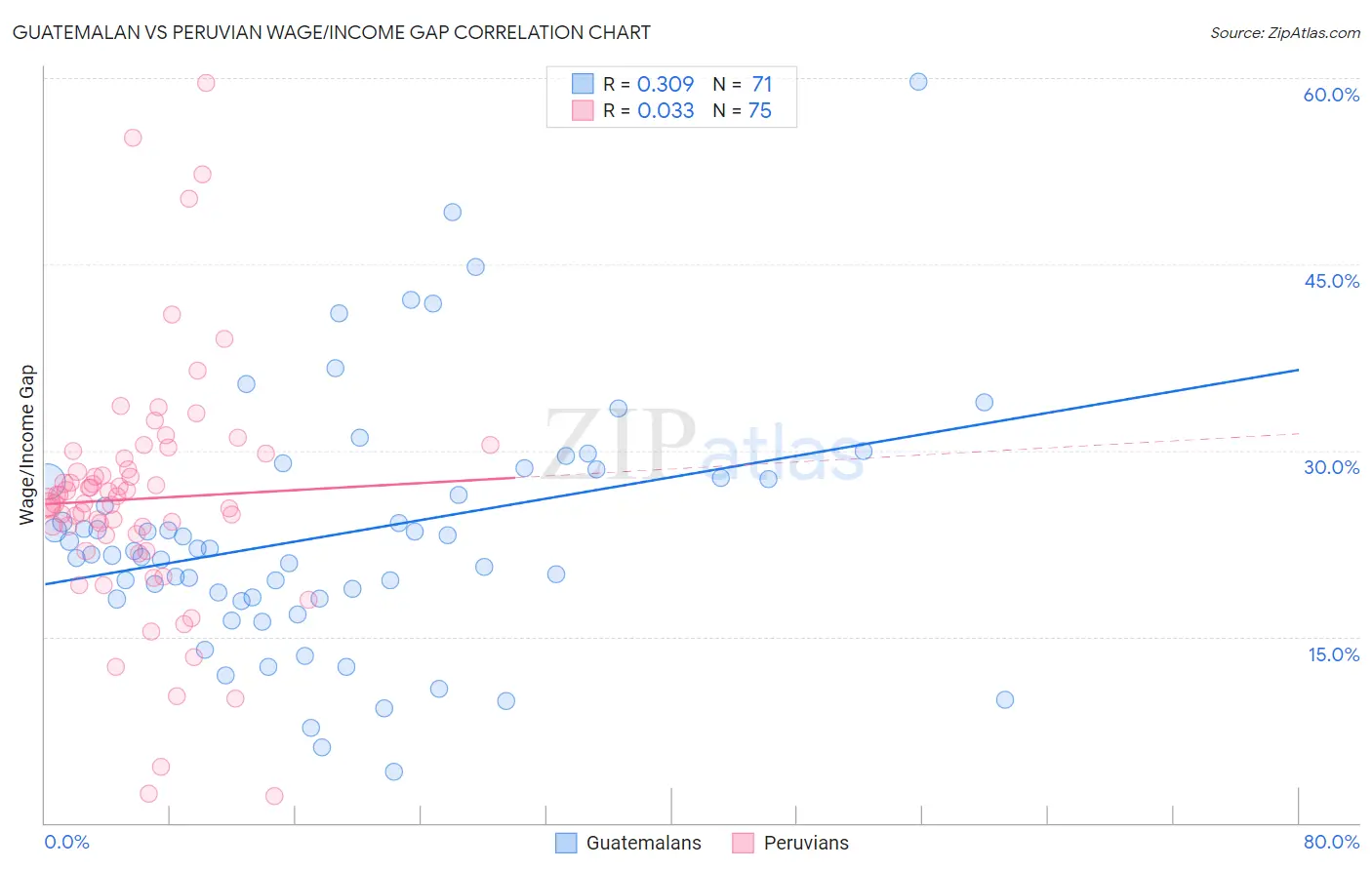 Guatemalan vs Peruvian Wage/Income Gap
