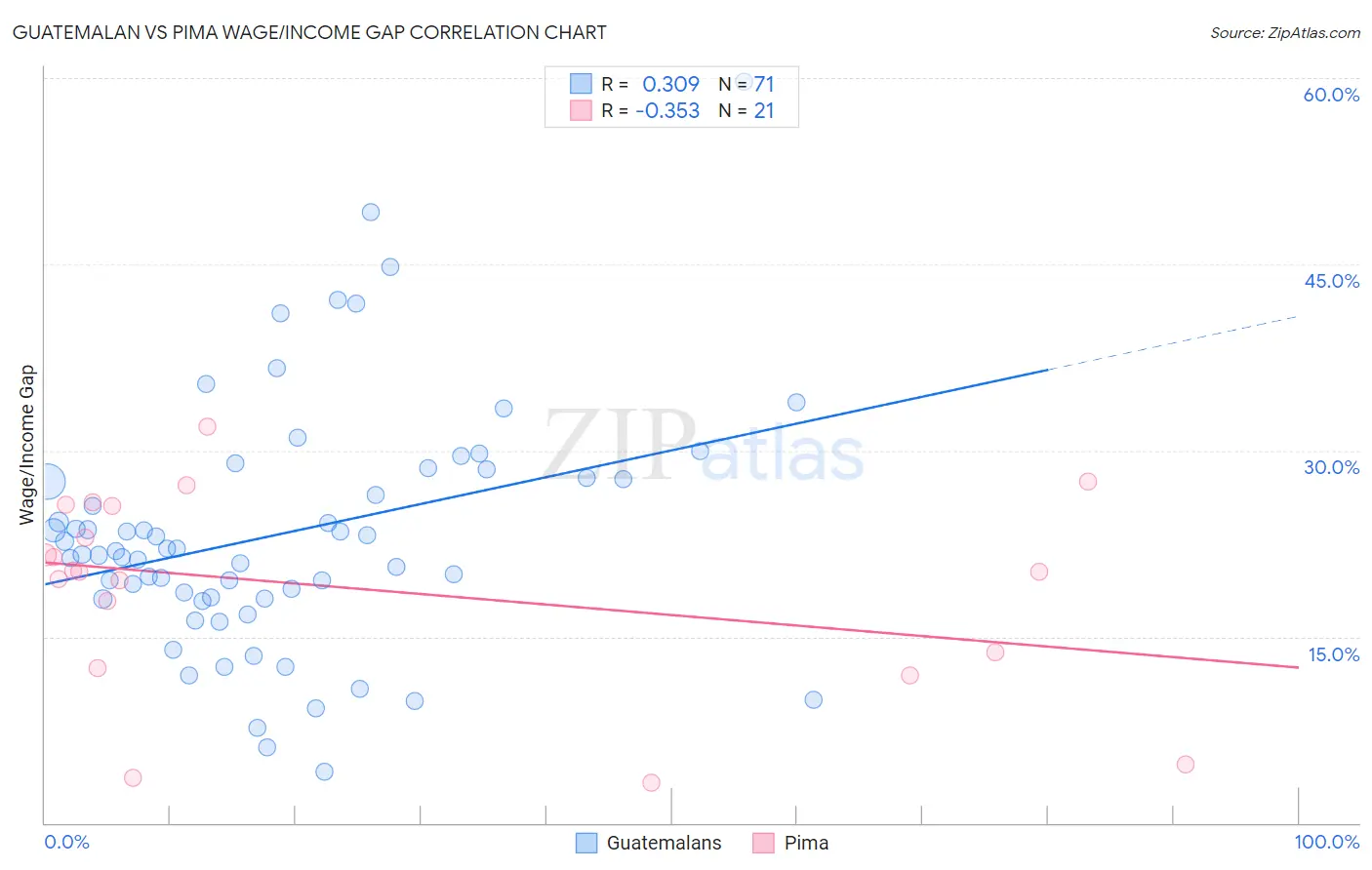 Guatemalan vs Pima Wage/Income Gap