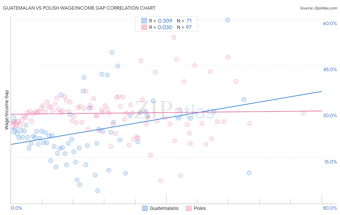Guatemalan vs Polish Wage/Income Gap