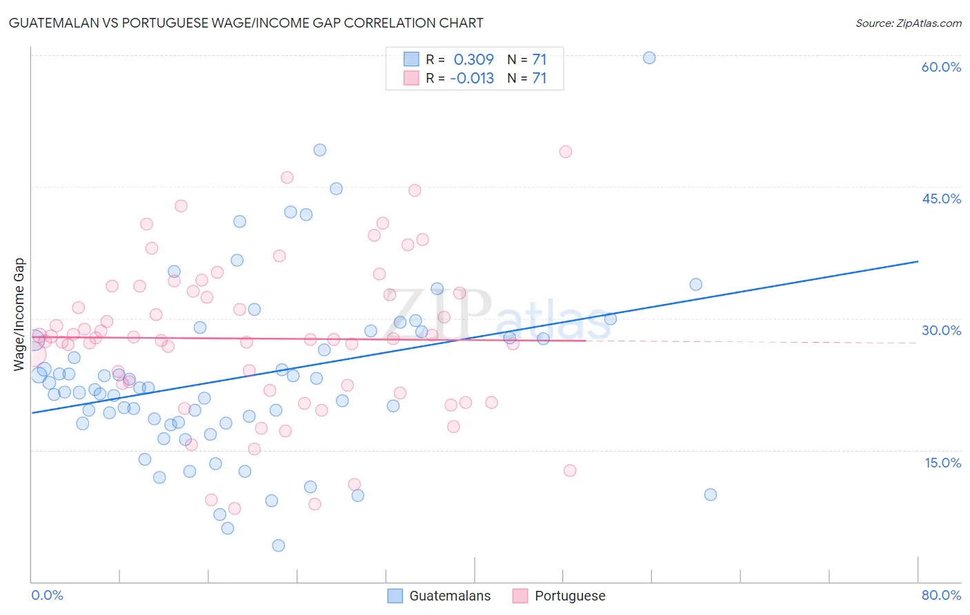 Guatemalan vs Portuguese Wage/Income Gap